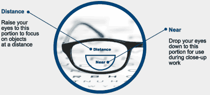 Bifocal diagram | Coffman Vision Clinic in Bend OR